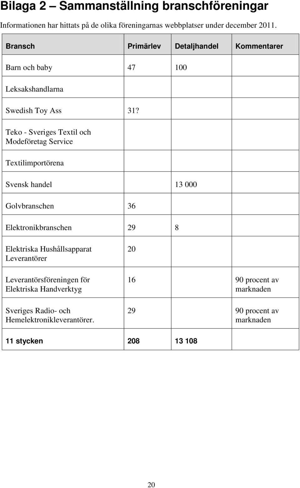 Teko - Sveriges Textil och Modeföretag Service Textilimportörena Svensk handel 13 000 Golvbranschen 36 Elektronikbranschen 29 8 Elektriska