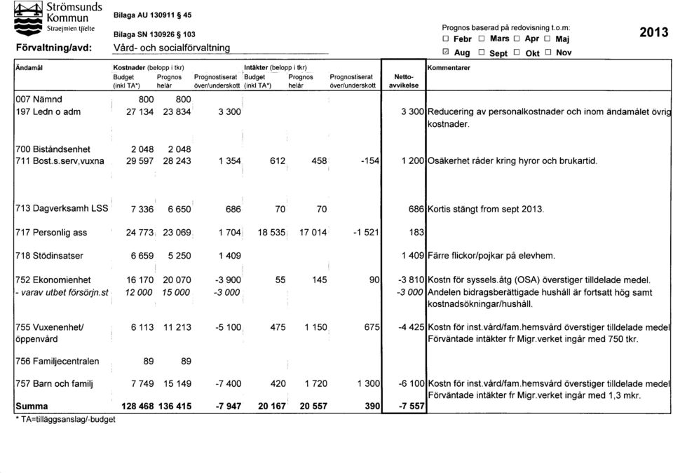 Budget Prognos Prognostiserat Netto- (inkl TA') helår över/underskott (inkl TA') helår över/underskott avvikelse 007 Nämnd 800 800, 197 Ledn o adm 27134 23834 3300 3300 Reducering av