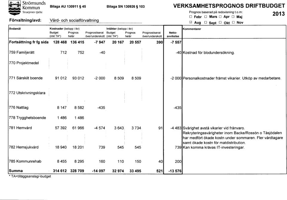 nos baserad på redovisning t.o.m: D Febr D Mars D Apr D Maj [] Aug D Sept D Okt D Nov Ändamål Kostnader (belopp i tkr) Intäkter (belopp i tkr) Kommentarer Budget Prognos Prognostiserat Budget Prognos