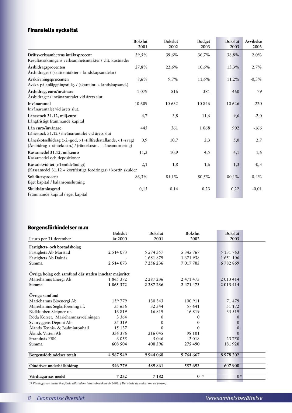 Invånarantal 10 609 10 632 10 846 10 626-220 Invånarantalet vid årets slut. Lånestock 31.12, milj.