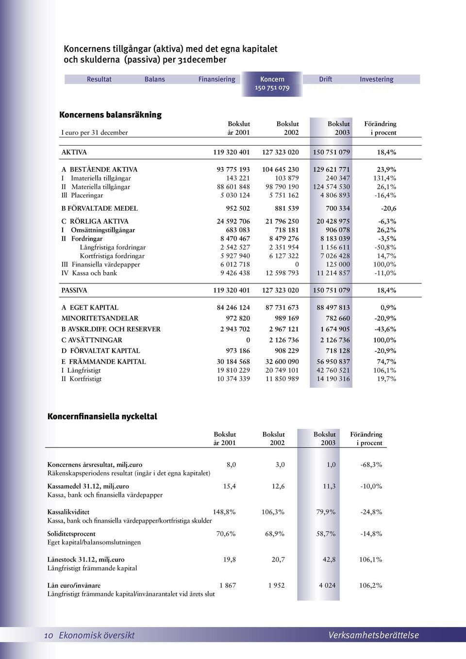 771 23,9% I Imateriella tillgångar 143 221 103 879 240 347 131,4% II Materiella tillgångar 88 601 848 98 790 190 124 574 530 26,1% Ill Placeringar 5 030 124 5 751 162 4 806 893-16,4% B FÖRVALTADE