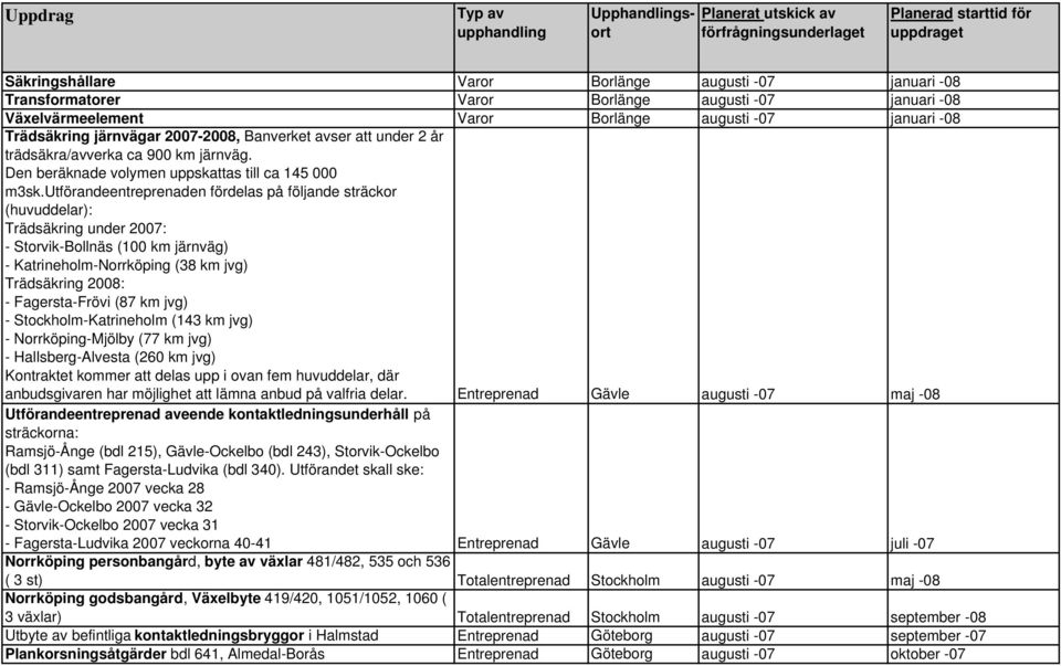 utförandeentreprenaden fördelas på följande sträckor (huvuddelar): Trädsäkring under 2007: - Storvik-Bollnäs (100 km järnväg) - Katrineholm-Norrköping (38 km jvg) Trädsäkring 2008: - Fagersta-Frövi