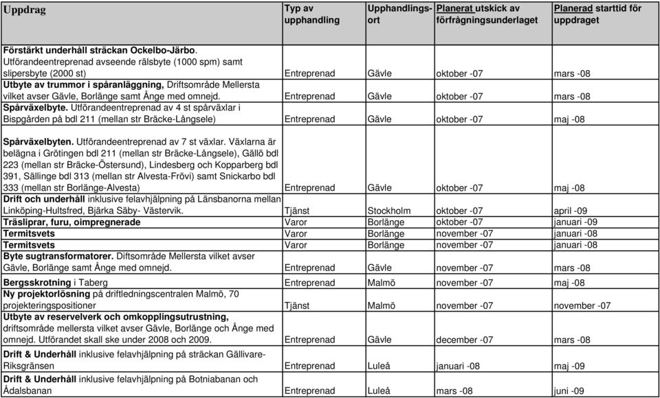 Borlänge samt Ånge med omnejd. Entreprenad Gävle oktober -07 mars -08 Spårväxelbyte.