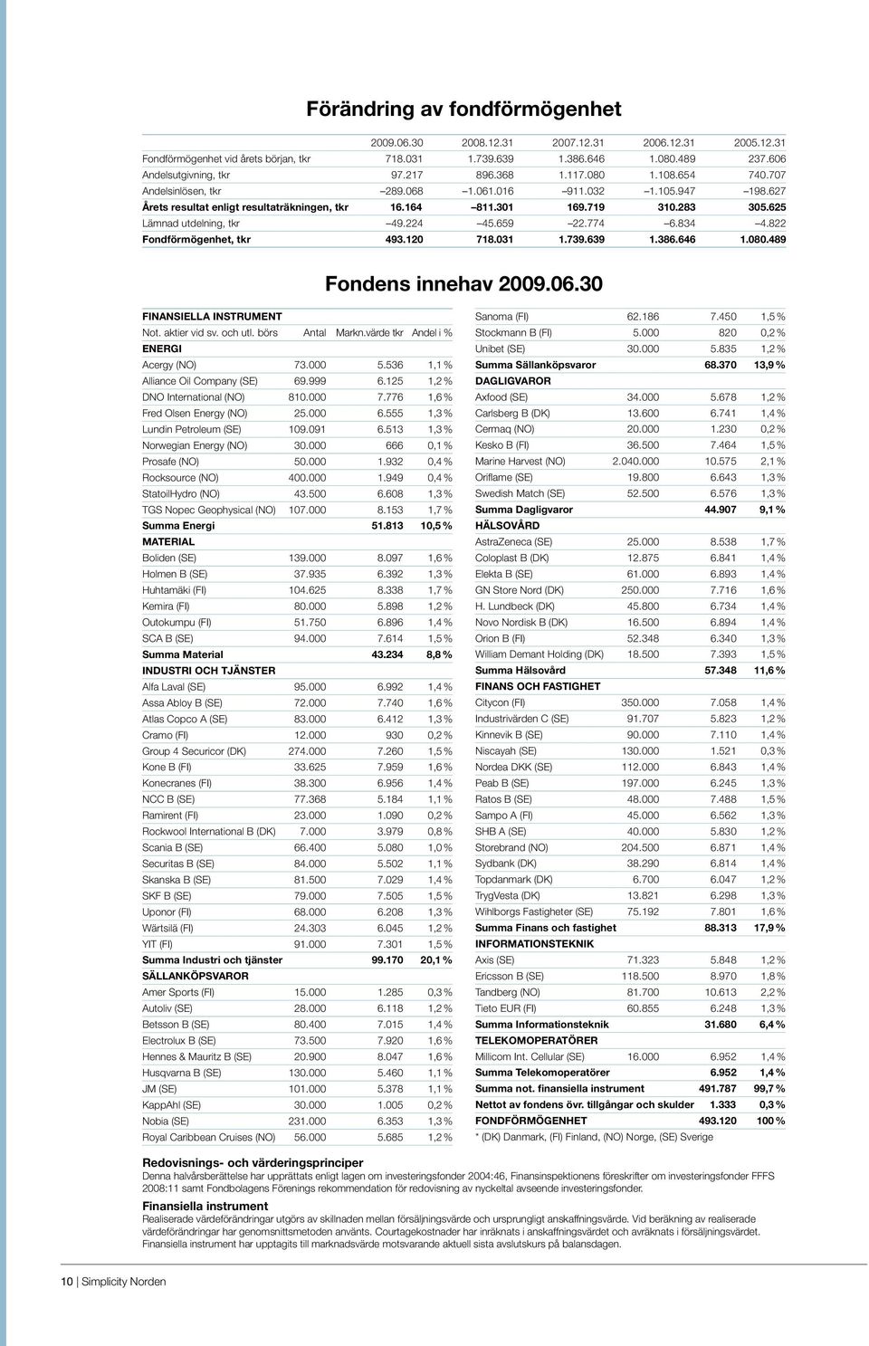 625 Lämnad utdelning, tkr 49.224 45.659 22.774 6.834 4.822 Fondförmögenhet, tkr 493.120 718.031 1.739.639 1.386.646 1.080.489 Fondens innehav 2009.06.30 FINANSIELLA INSTRUMENT Not. aktier vid sv.