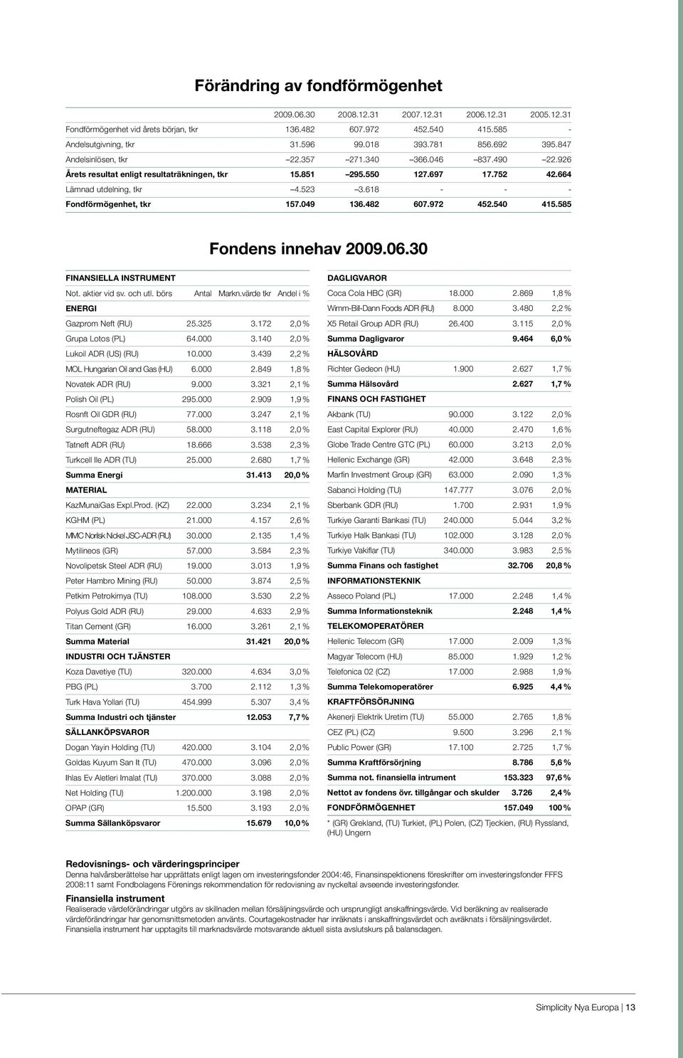 618 - - - Fondförmögenhet, tkr 157.049 136.482 607.972 452.540 415.585 Fondens innehav 2009.06.30 FINANSIELLA INSTRUMENT Not. aktier vid sv. och utl. börs Antal Markn.