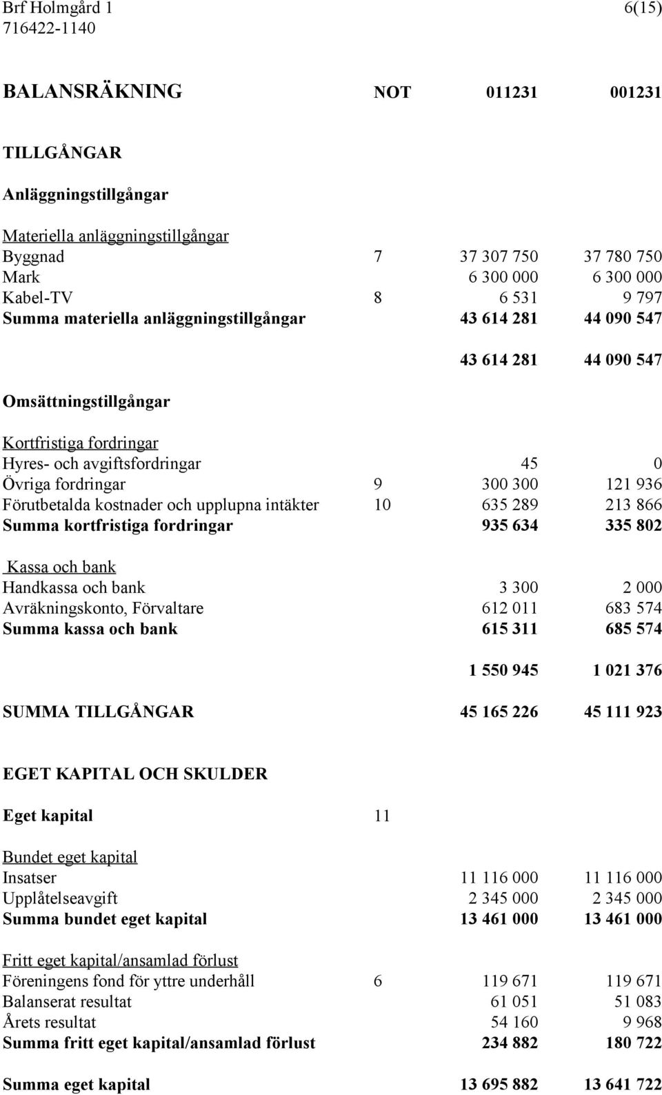 Förutbetalda kostnader och upplupna intäkter 10 635 289 213 866 Summa kortfristiga fordringar 935 634 335 802 Kassa och bank Handkassa och bank 3 300 2 000 Avräkningskonto, Förvaltare 612 011 683 574