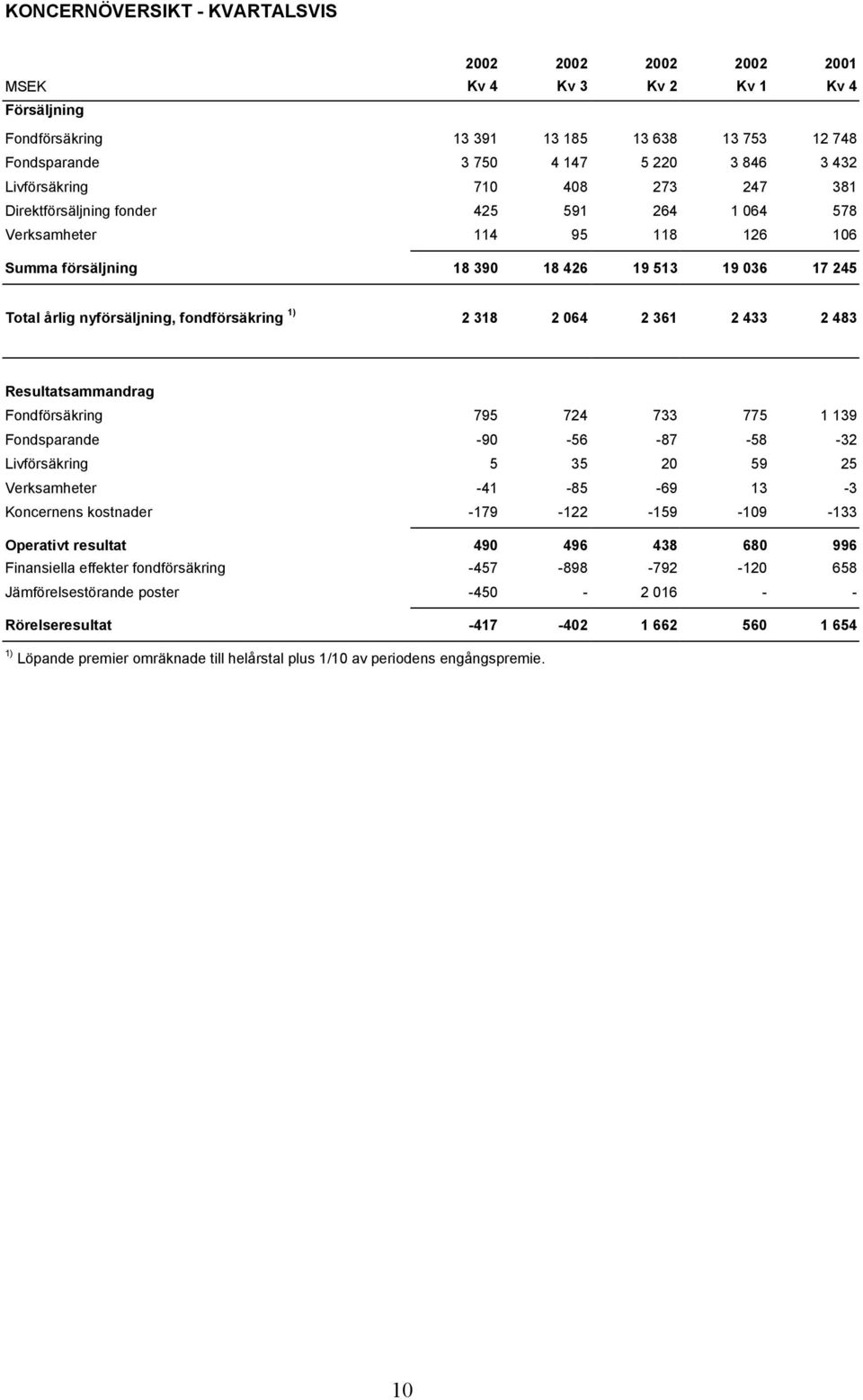 fondförsäkring 2 318 2 064 2 361 2 433 2 483 Resultatsammandrag Fondförsäkring 795 724 733 775 1 139 Fondsparande -90-56 -87-58 -32 Livförsäkring 5 35 20 59 25 Verksamheter -41-85 -69 13-3 Koncernens