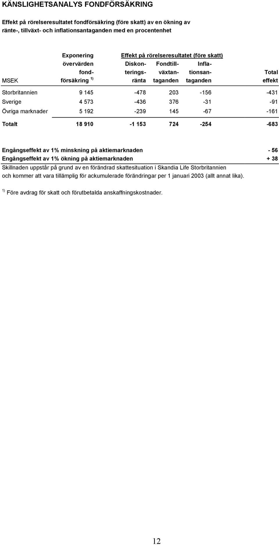 573-436 376-31 -91 Övriga marknader 5 192-239 145-67 -161 Totalt 18 910-1 153 724-254 -683 Engångseffekt av 1% minskning på aktiemarknaden - 56 Engångseffekt av 1% ökning på aktiemarknaden + 38