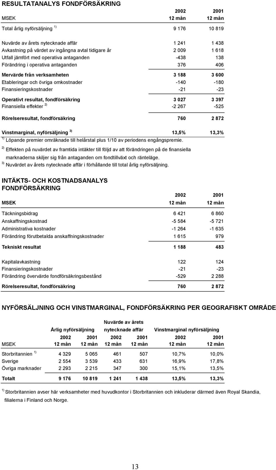 Finansieringskostnader -21-23 Operativt resultat, fondförsäkring 3 027 3 397 Finansiella effekter 2) -2 267-525 Rörelseresultat, fondförsäkring 760 2 872 Vinstmarginal, nyförsäljning 3) 13,5% 13,3%