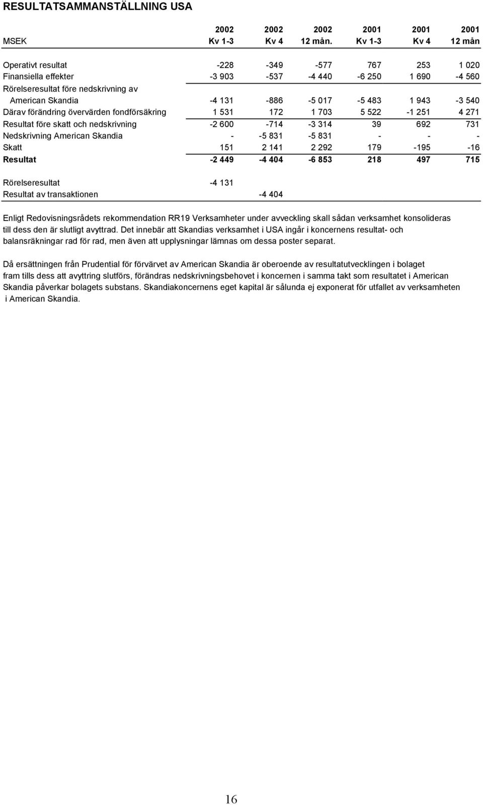 483 1 943-3 540 Därav förändring övervärden fondförsäkring 1 531 172 1 703 5 522-1 251 4 271 Resultat före skatt och nedskrivning -2 600-714 -3 314 39 692 731 Nedskrivning American Skandia - -5 831-5