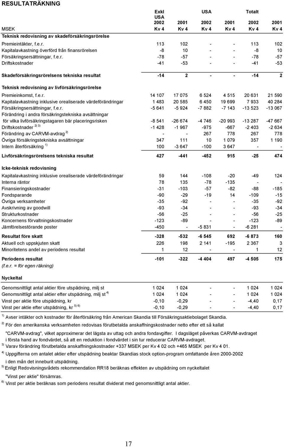 e.r. 14 107 17 075 6 524 4 515 20 631 21 590 Kapitalavkastning inklusive orealiserade värdeförändringar 1 483 20 585 6 450 19 699 7 933 40 284 Försäkringsersättningar, f.e.r. -5 641-5 924-7 882-7