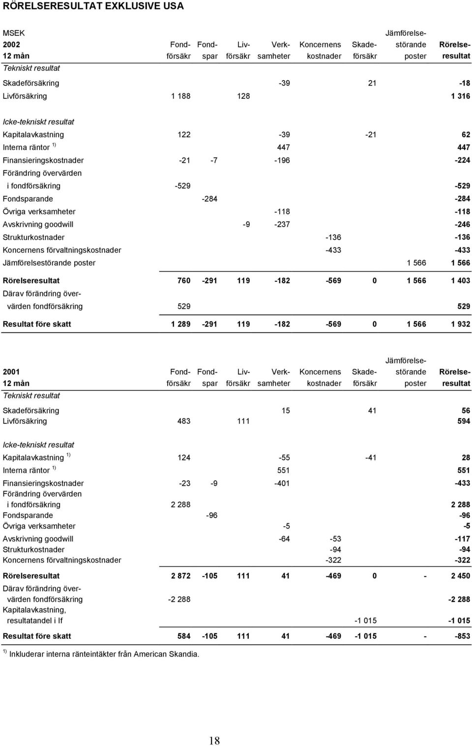 fondförsäkring -529-529 Fondsparande -284-284 Övriga verksamheter -118-118 Avskrivning goodwill -9-237 -246 Strukturkostnader -136-136 Koncernens förvaltningskostnader -433-433 Jämförelsestörande