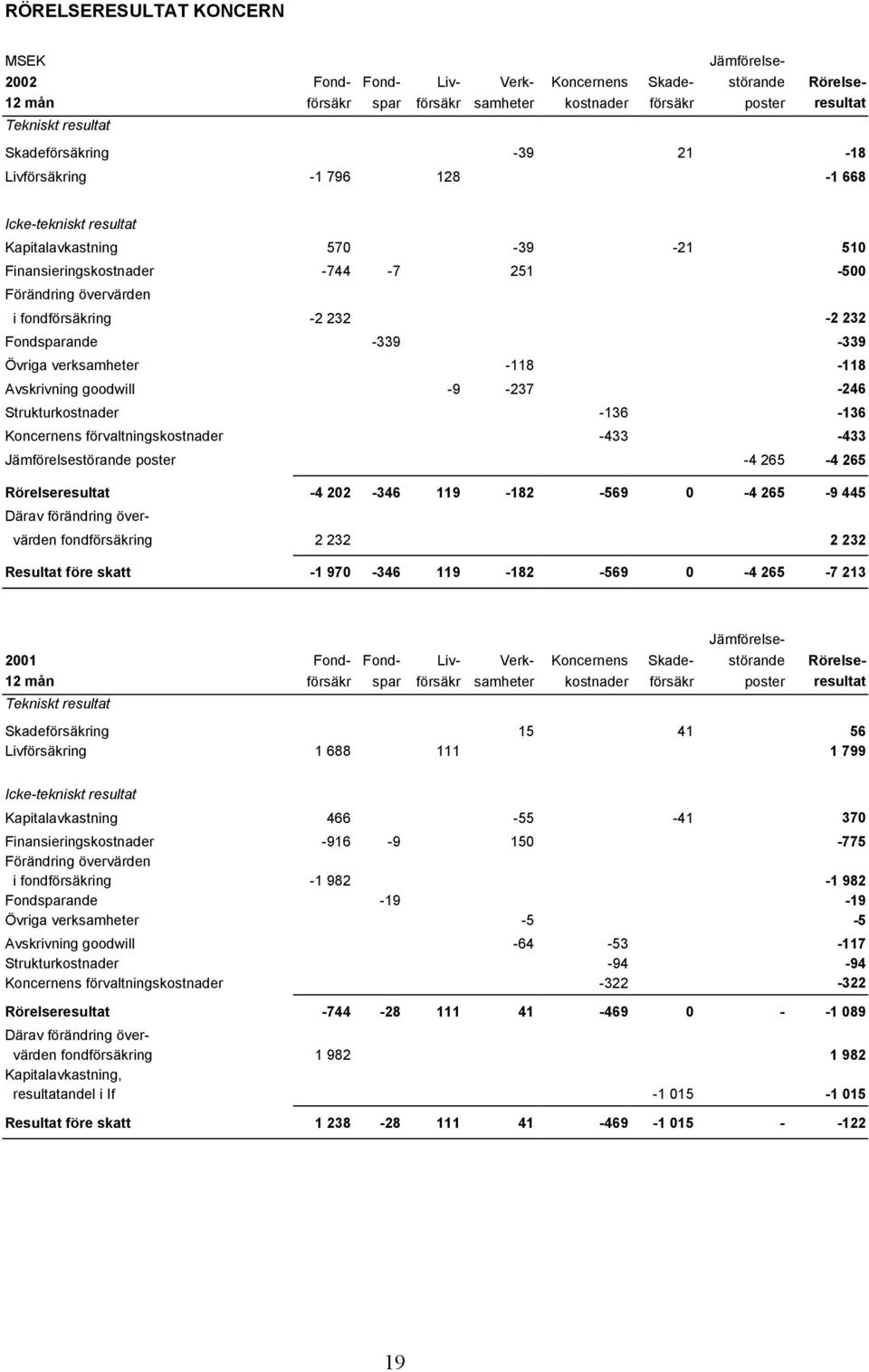 232 Fondsparande -339-339 Övriga verksamheter -118-118 Avskrivning goodwill -9-237 -246 Strukturkostnader -136-136 Koncernens förvaltningskostnader -433-433 Jämförelsestörande poster -4 265-4 265