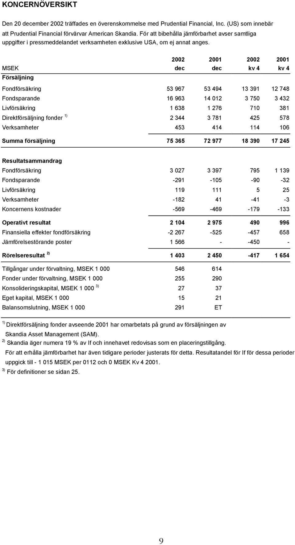 2002 2001 2002 2001 MSEK dec dec kv 4 kv 4 Försäljning Fondförsäkring 53 967 53 494 13 391 12 748 Fondsparande 16 963 14 012 3 750 3 432 Livförsäkring 1 638 1 276 710 381 Direktförsäljning fonder 2