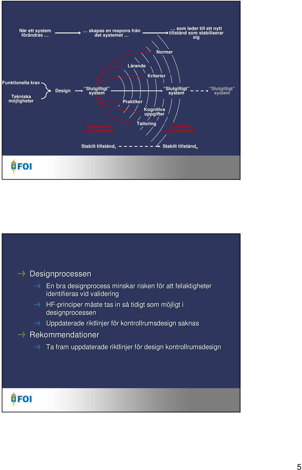 användbarhet Stabilt tillstånd 1 Stabilt tillstånd n Designprocessen En bra designprocess minskar risken för att felaktigheter identifieras vid validering HF-principer