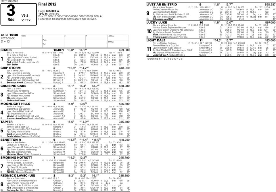 000 Tot: 44 13-8-3 1 Kit la Belle e Zoot Suit Edin S Ös 29/5-6 1/ 2140 5 15,8 a c c 270 20 Uppf: Nylander Christer, Kovland Edin S B 18/6-2 10/ 2140 0 16,6 a c c 302 20 Äg: Stefan Edin HB, Nyland