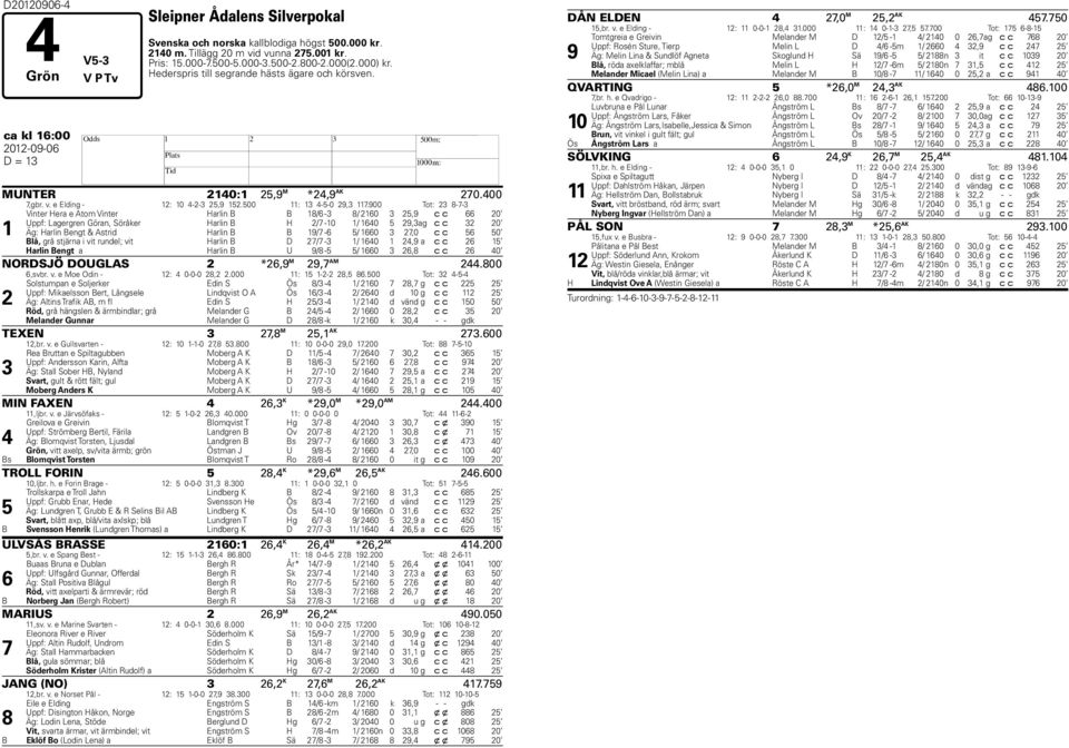 900 Tot: 23 8-7-3 1 Vinter Hera e Atom Vinter Harlin B B 18/6-3 8/ 2160 3 25,9 c c 66 20 Uppf: Lagergren Göran, Söråker Harlin B H 2/7-10 1/ 1640 5 29,3 ag c c 32 20 Äg: Harlin Bengt & Astrid Harlin