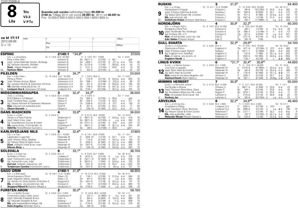 000 Tot: 4 2-0-0 1 Eline e Moe Odin Karlsson B Sä 04/11 -k 2/ 2160 k 46,1 - - gdk Uppf: Jones-Wallinder Kerstin, Borlänge Karlsson B Sä 26/9-1 2/ 2140 6 37,1 g c c 144 30 Äg: Karlsson Kenneth,