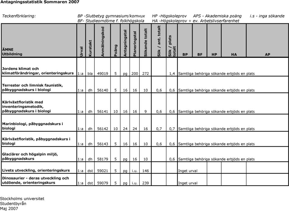 erbjöds en plats Marinbiologi, påbyggnadskurs i biologi 1:a dh 56142 10 24 24 16 0,7 0,7 Samtliga behöriga sökande erbjöds en plats Kärlväxtfloristik, påbyggnadskurs i biologi 1:a dh 56143 5 16 16 10