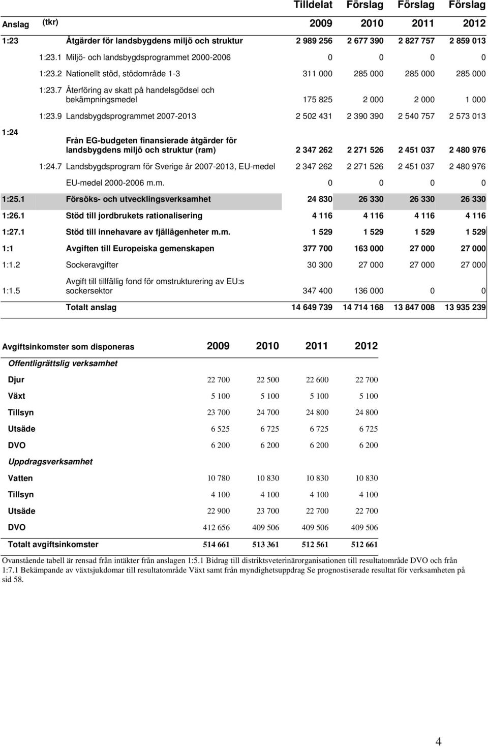 7 Återföring av skatt på handelsgödsel och bekämpningsmedel 175 825 2 000 2 000 1 000 1:23.