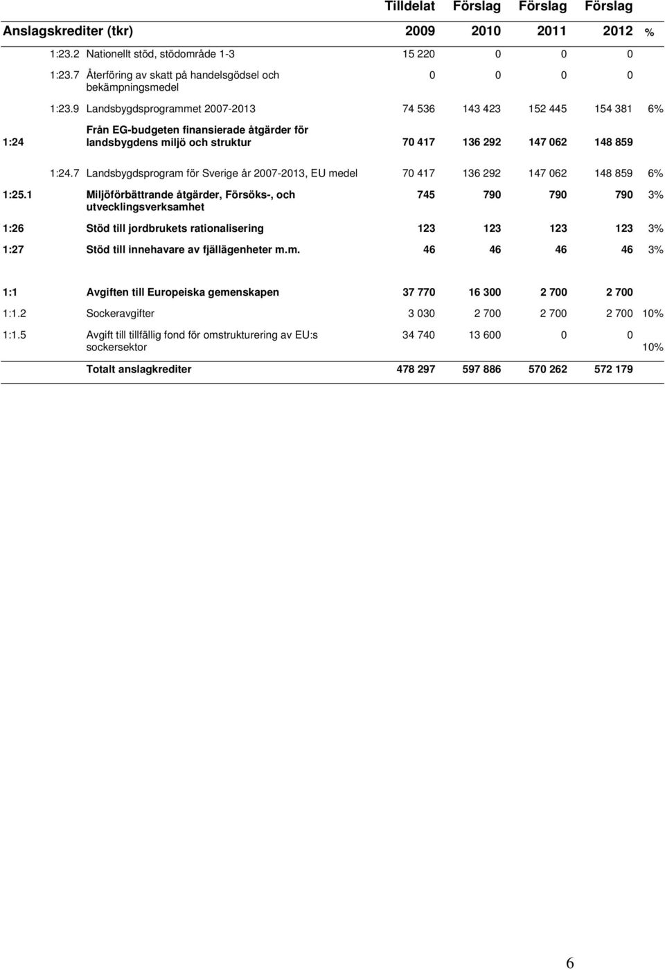 9 Landsbygdsprogrammet 2007-2013 74 536 143 423 152 445 154 381 6% 1:24 Från EG-budgeten finansierade åtgärder för landsbygdens miljö och struktur 70 417 136 292 147 062 148 859 1:24.