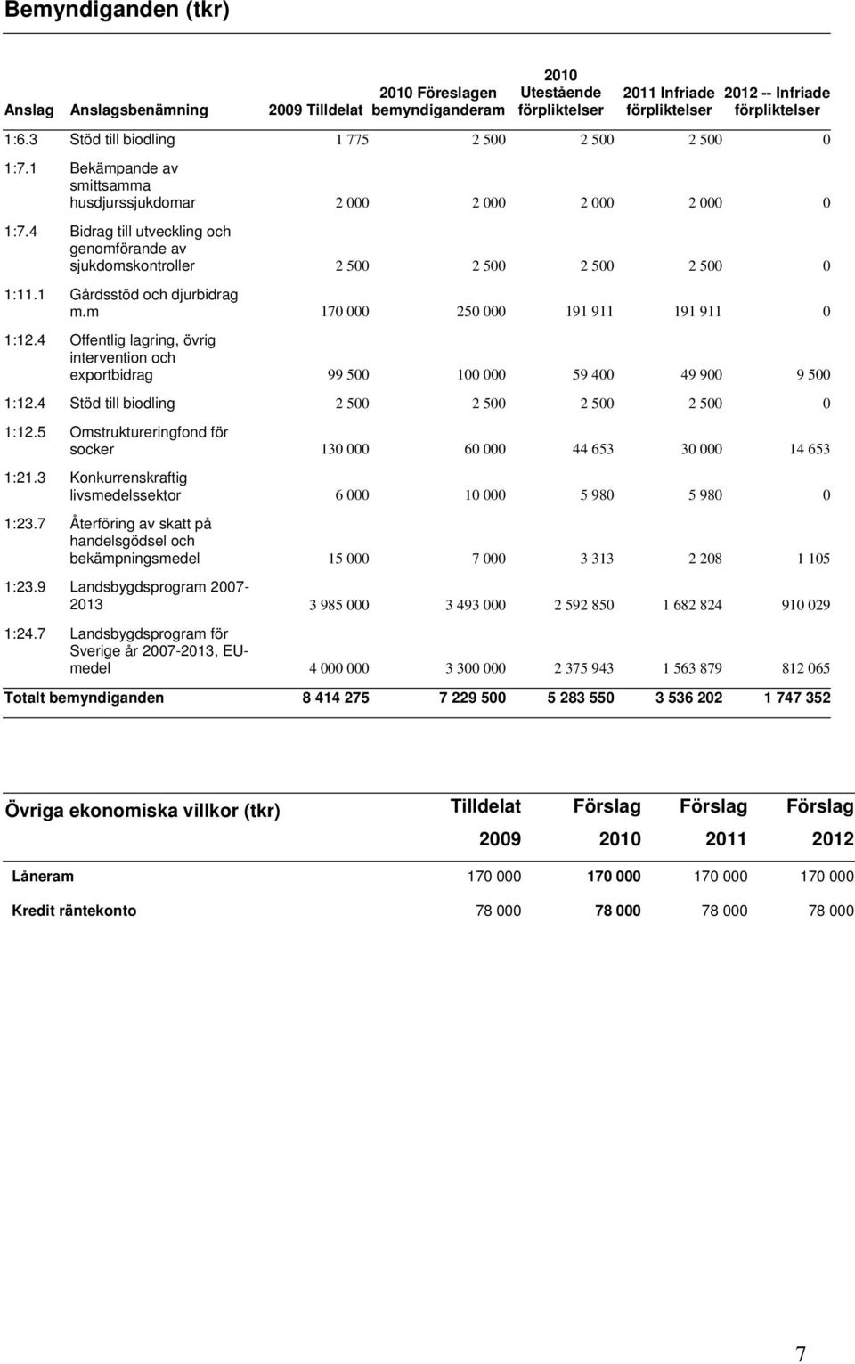 4 Bidrag till utveckling och genomförande av sjukdomskontroller 2 500 2 500 2 500 2 500 0 1:11.1 Gårdsstöd och djurbidrag m.m 170 000 250 000 191 911 191 911 0 1:12.