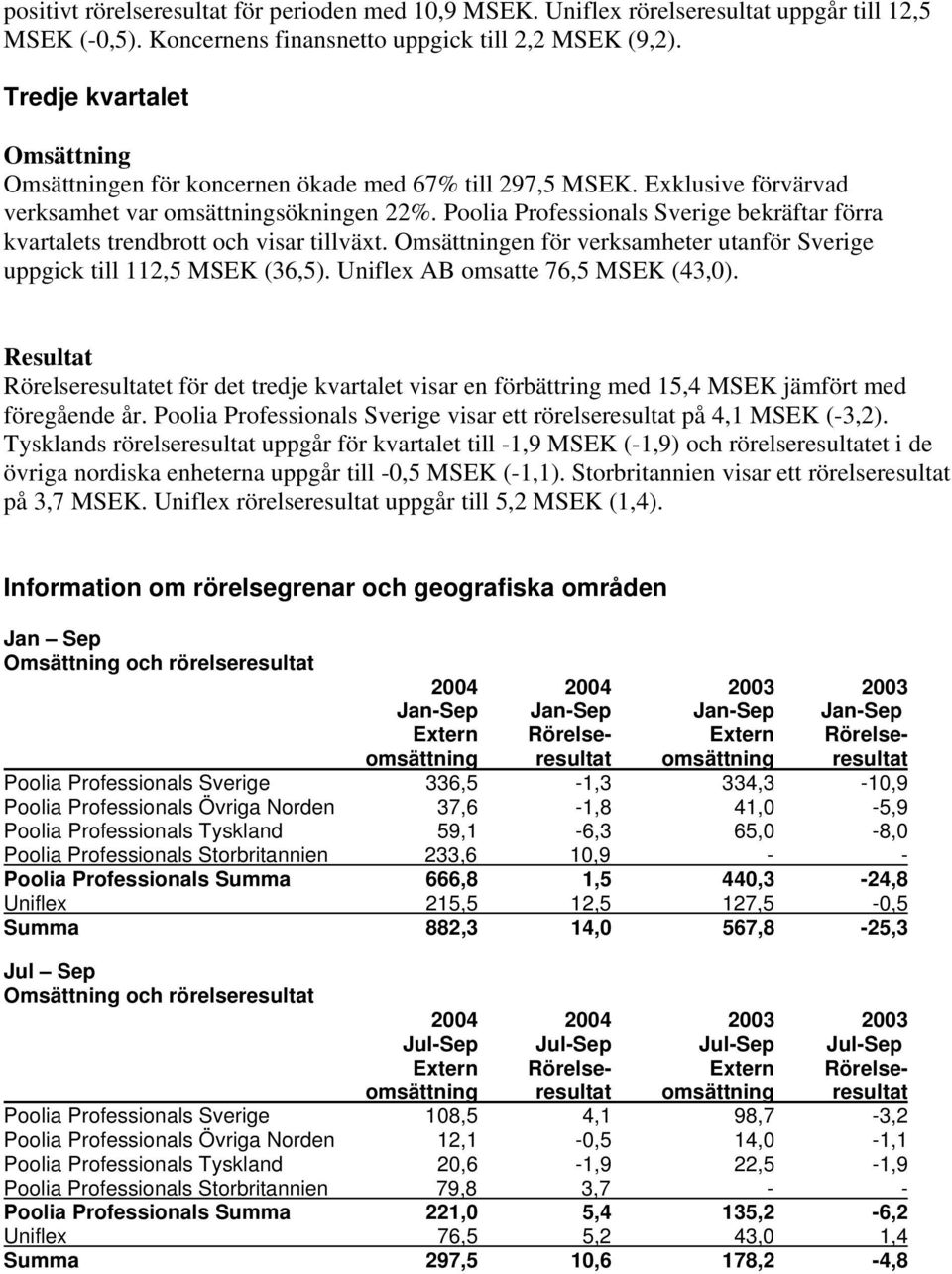 Poolia Professionals Sverige bekräftar förra kvartalets trendbrott och visar tillväxt. Omsättningen för verksamheter utanför Sverige uppgick till 112,5 MSEK (36,5).