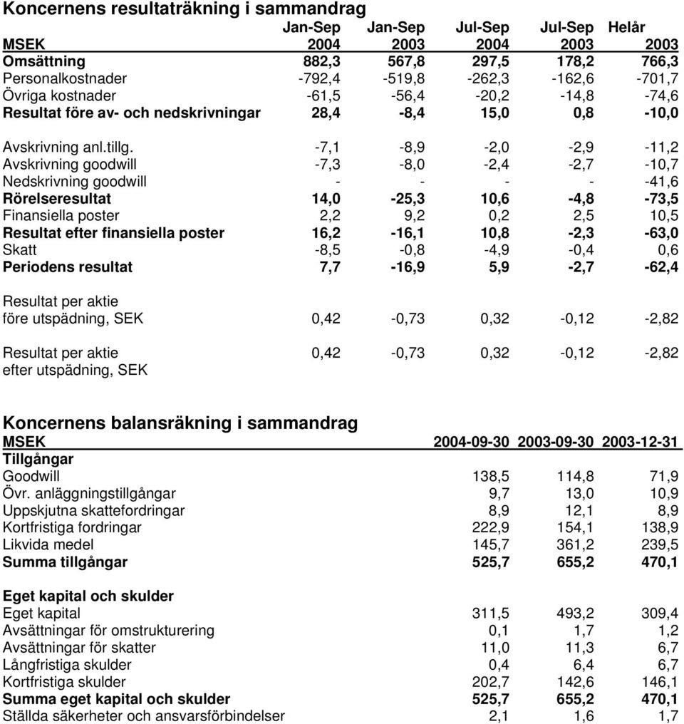-7,1-8,9-2,0-2,9-11,2 Avskrivning goodwill -7,3-8,0-2,4-2,7-10,7 Nedskrivning goodwill - - - - -41,6 Rörelseresultat 14,0-25,3 10,6-4,8-73,5 Finansiella poster 2,2 9,2 0,2 2,5 10,5 Resultat efter