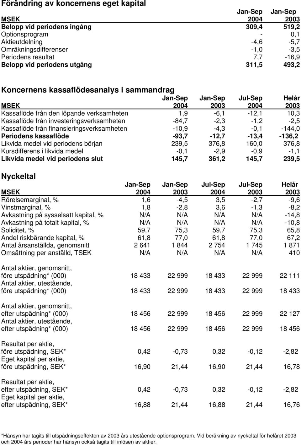 1,9-6,1-12,1 10,3 Kassaflöde från investeringsverksamheten -84,7-2,3-1,2-2,5 Kassaflöde från finansieringsverksamheten -10,9-4,3-0,1-144,0 Periodens kassaflöde -93,7-12,7-13,4-136,2 Likvida medel vid