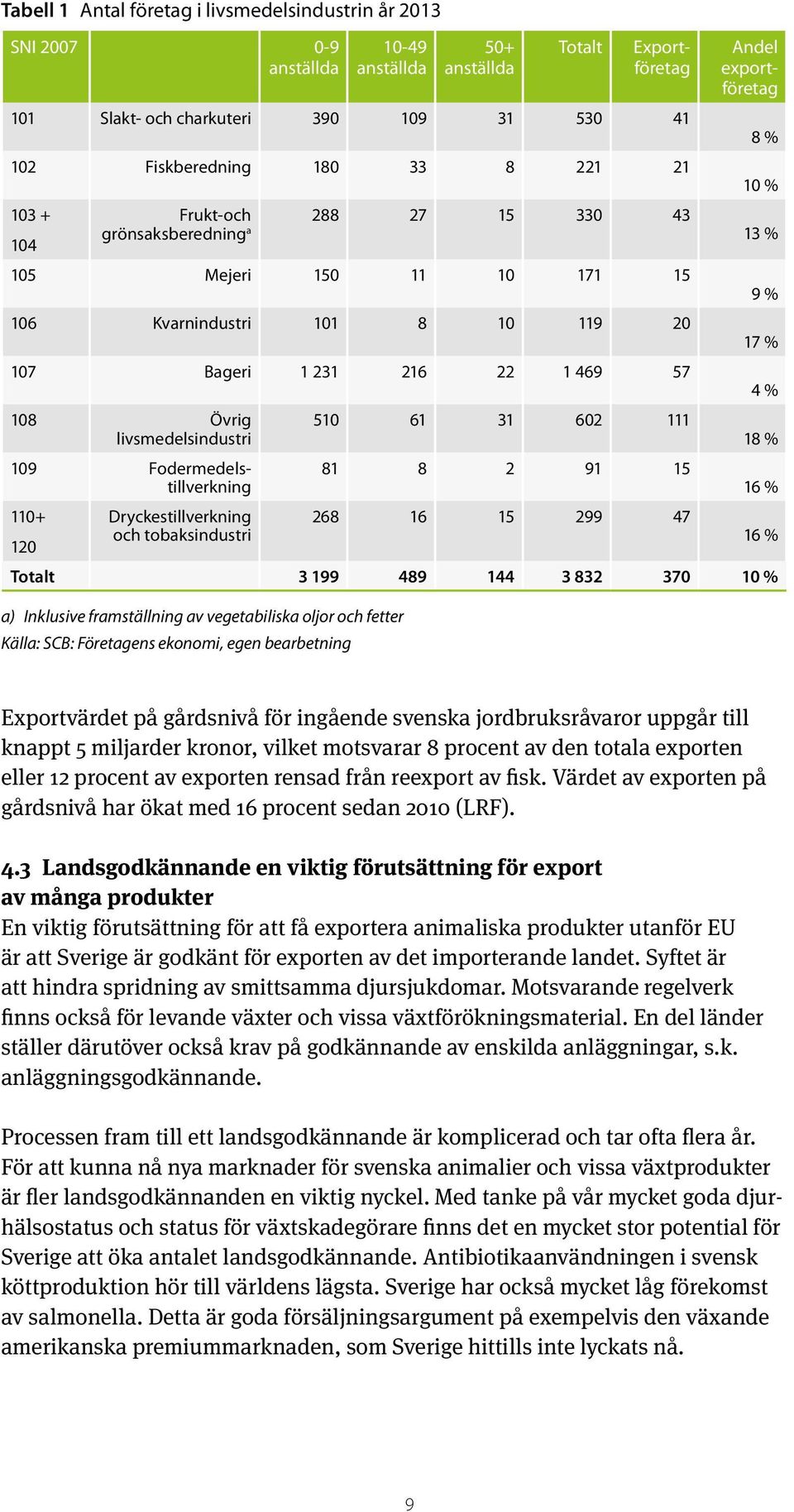 510 61 31 602 111 livsmedelsindustri 18 % 109 Fodermedelstillverkning 16 % 81 8 2 91 15 110+ Dryckestillverkning 268 16 15 299 47 och tobaksindustri 16 % 120 Totalt 3 199 489 144 3 832 370 10 % a)