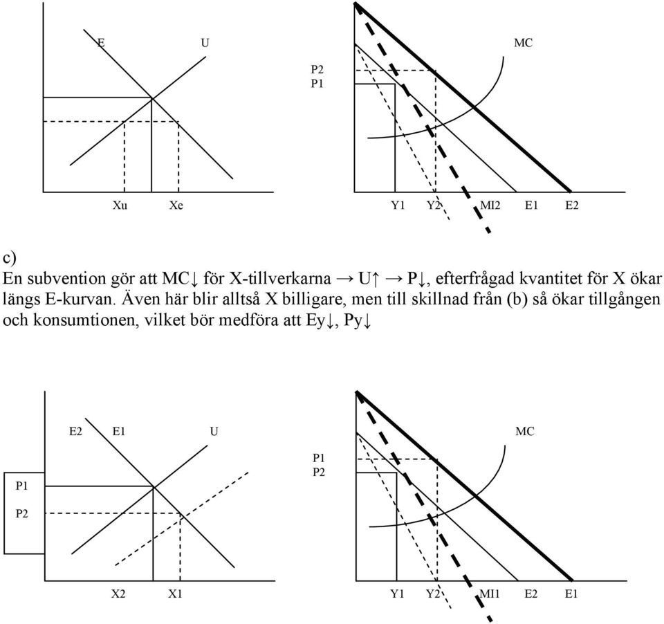 Även här blir alltså X billigare, men till skillnad från (b) så ökar