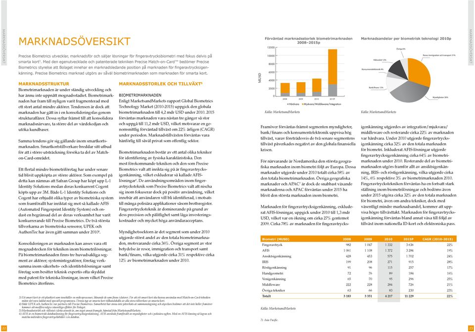 Precise Biometrics marknad utgörs av såväl biometrimarknaden som marknaden för smarta kort. MARKNADSSTRUKTUR Biometrimarknaden är under ständig utveckling och har ännu inte uppnått mognadsstadiet.