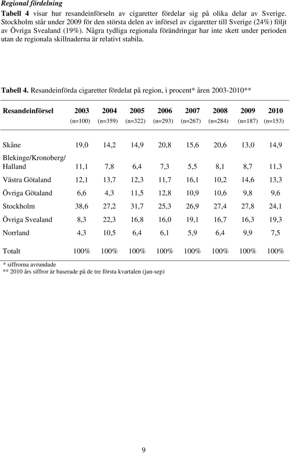 Några tydliga regionala förändringar har inte skett under perioden utan de regionala skillnaderna är relativt stabila. Tabell 4.