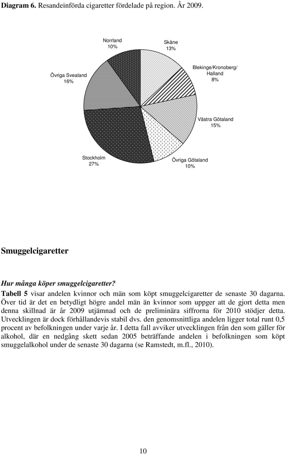 Tabell 5 visar andelen kvinnor och män som köpt smuggelcigaretter de senaste 30 dagarna.