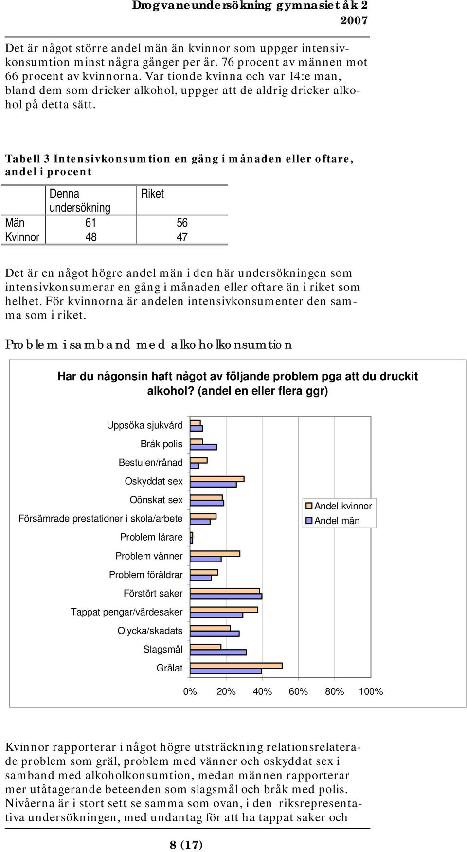 Tabell 3 Intensivkonsumtion en gång i månaden eller oftare, andel i procent Denna Riket undersökning Män 61 56 Kvinnor 48 47 Det är en något högre andel män i den här undersökningen som