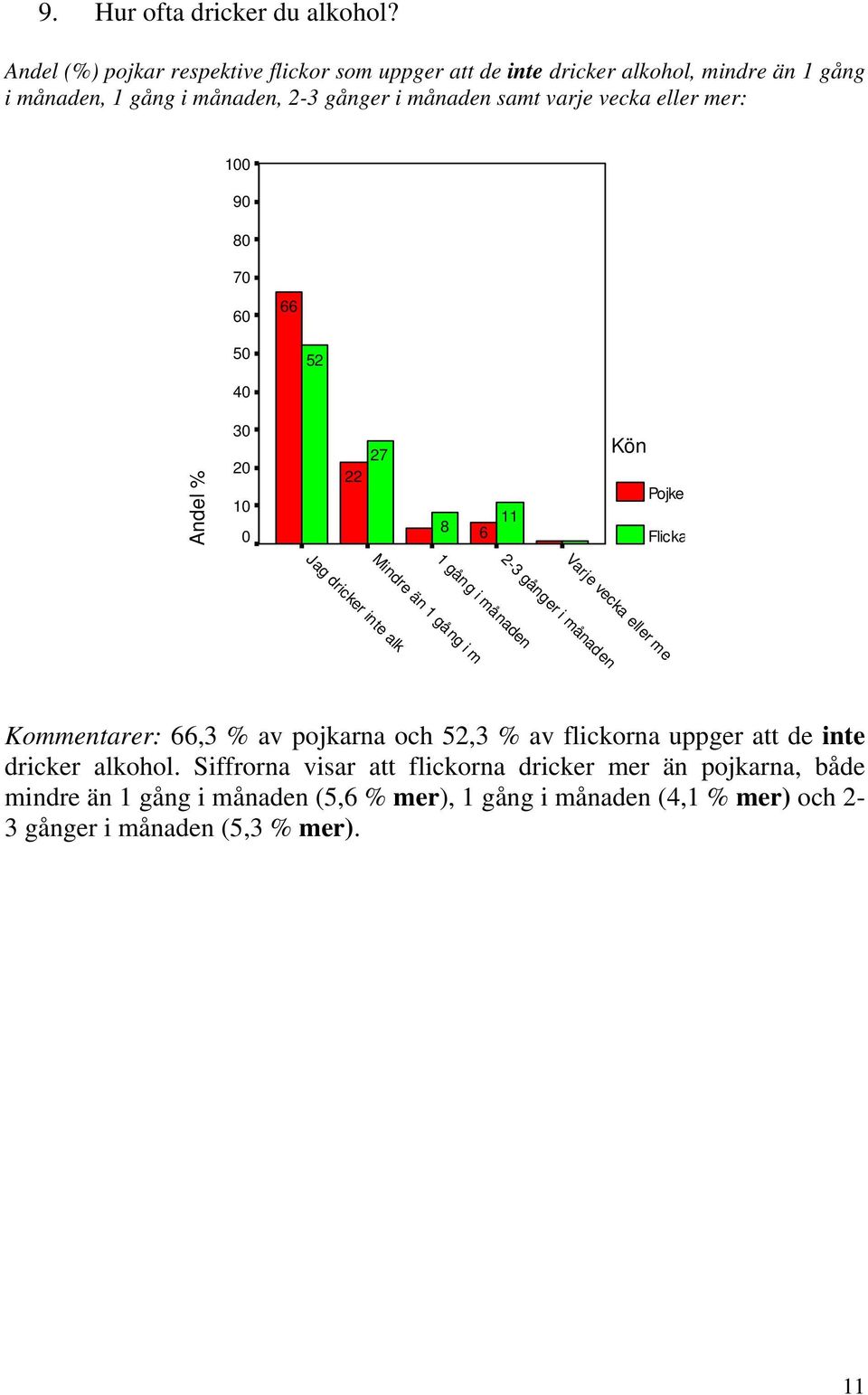 varje vecka eller mer: 1 9 8 7 6 66 5 52 4 Andel % 3 2 1 22 27 8 6 11 1 gång i månaden Mindre än 1 gång i m Jag dricker inte alk Varje vecka eller me