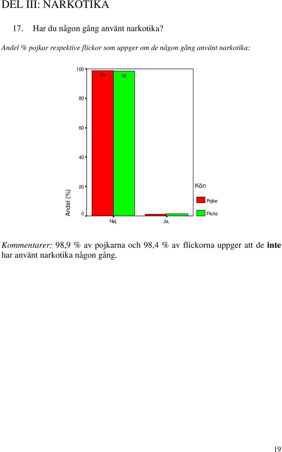 narkotika: 1 99 98 8 6 4 2 Andel (%) Nej Ja, Kommentarer: 98,9 % av