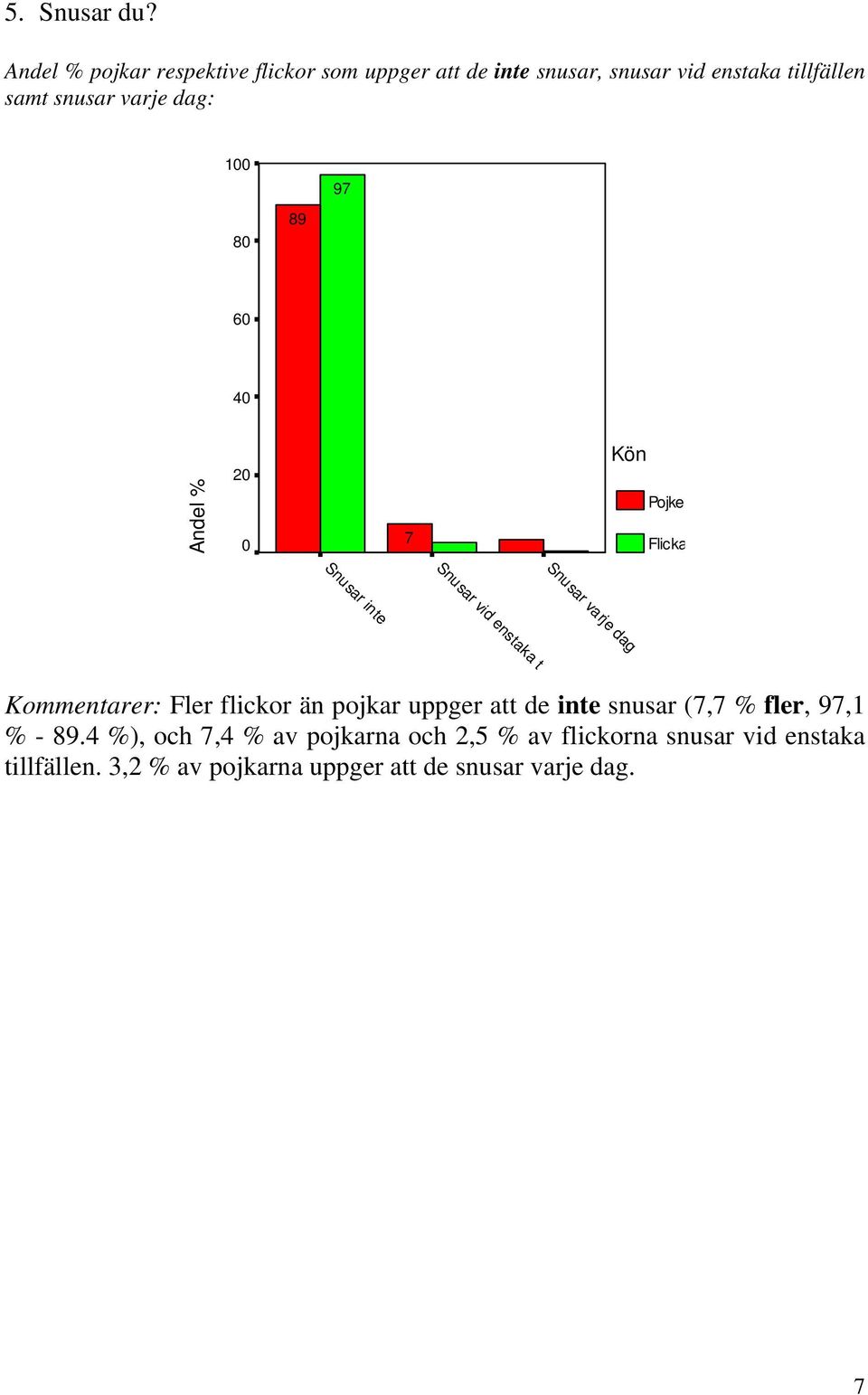 varje dag: 1 8 89 97 6 4 Andel % 2 7 Snusar inte Sn Snusar vid enstaka t usar varje dag Kommentarer: Fler