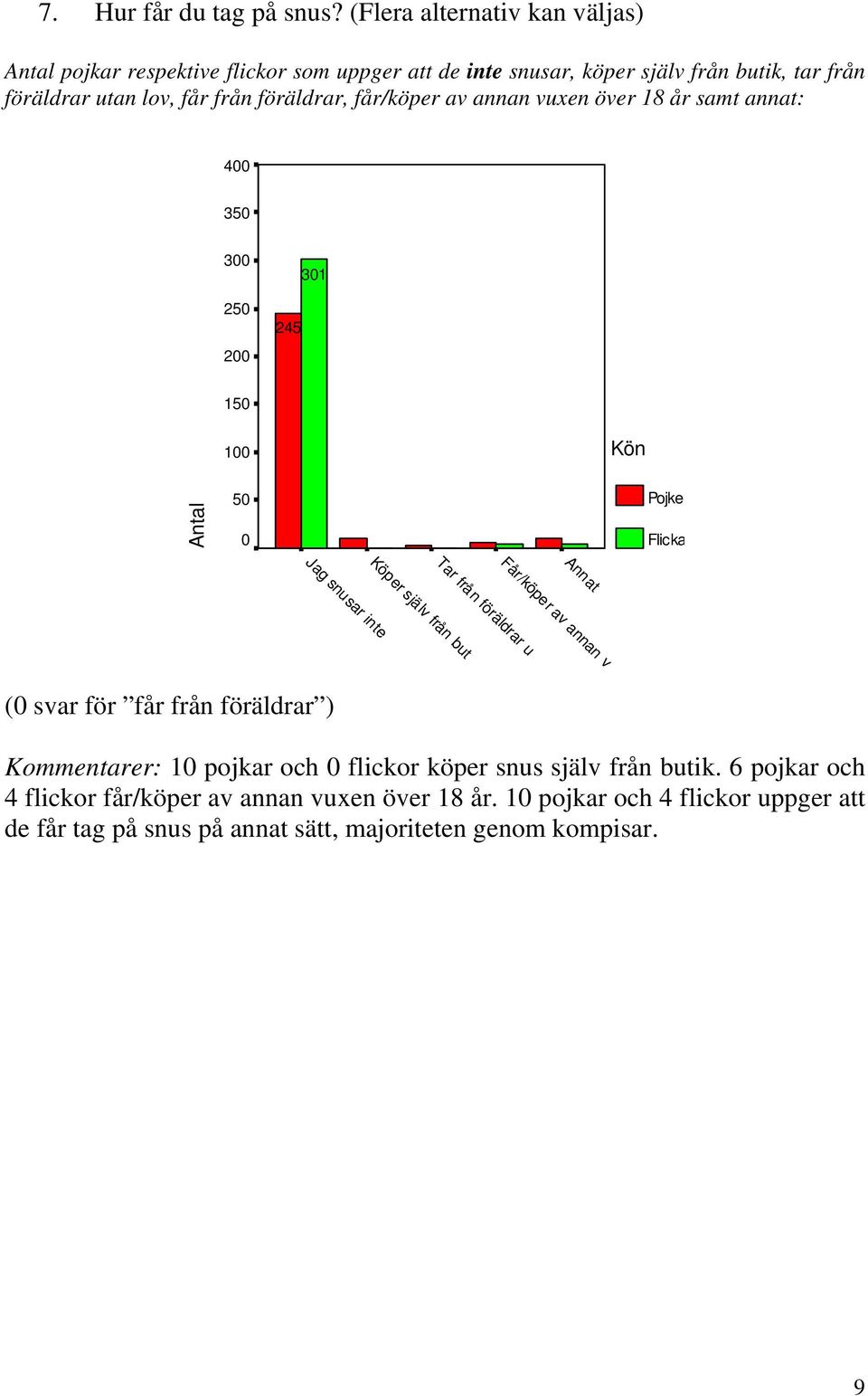 från föräldrar, får/köper av annan vuxen över 18 år samt annat: 4 35 3 25 2 245 31 15 1 Antal 5 Annat Får/köper av annan v Tar från föräldrar u Köper