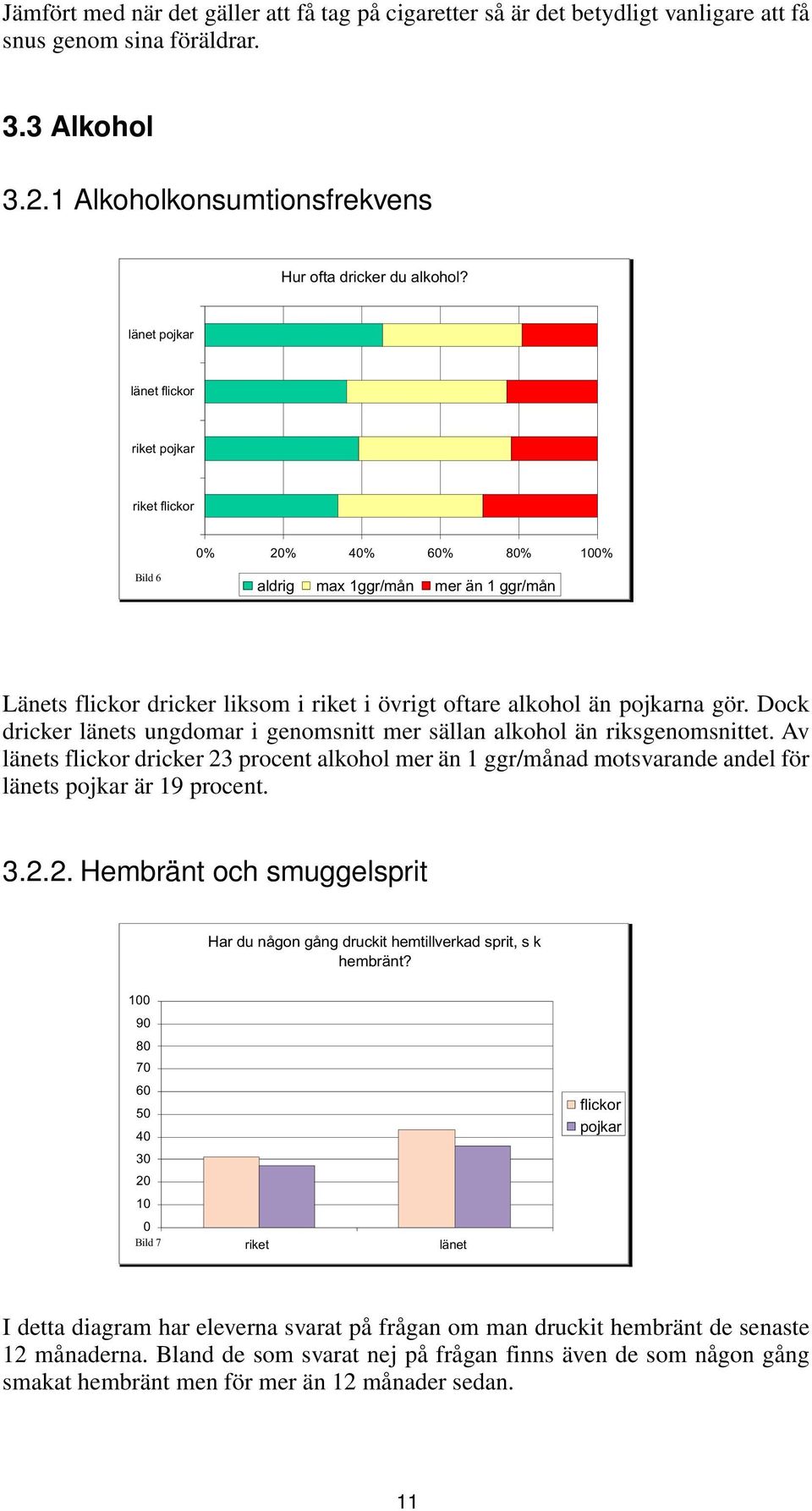 Dock dricker länets ungdomar i genomsnitt mer sällan alkohol än riksgenomsnittet. Av länets flickor dricker 23 procent alkohol mer än 1 ggr/månad motsvarande andel för länets pojkar är 19 procent. 3.