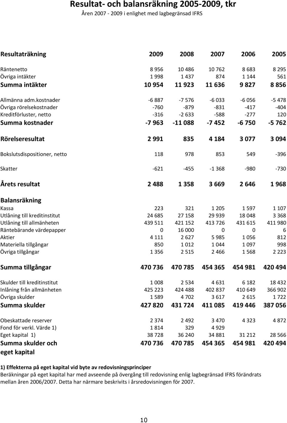 kostnader -6 887-7 576-6 033-6 056-5 478 Övriga rörelsekostnader -760-879 -831-417 -404 Kreditförluster, netto -316-2 633-588 -277 120 Summa kostnader -7 963-11 088-7 452-6 750-5 762 Rörelseresultat