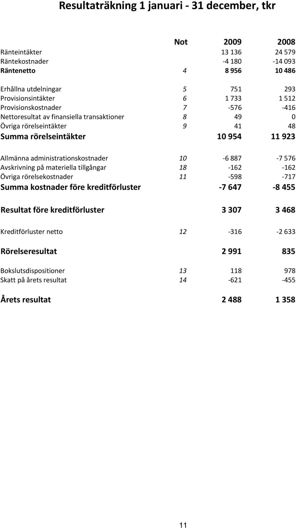 Allmänna administrationskostnader 10 6 887 7 576 Avskrivning på materiella tillgångar 18 162 162 Övriga rörelsekostnader 11 598 717 Summa kostnader före kreditförluster 7 647 8 455