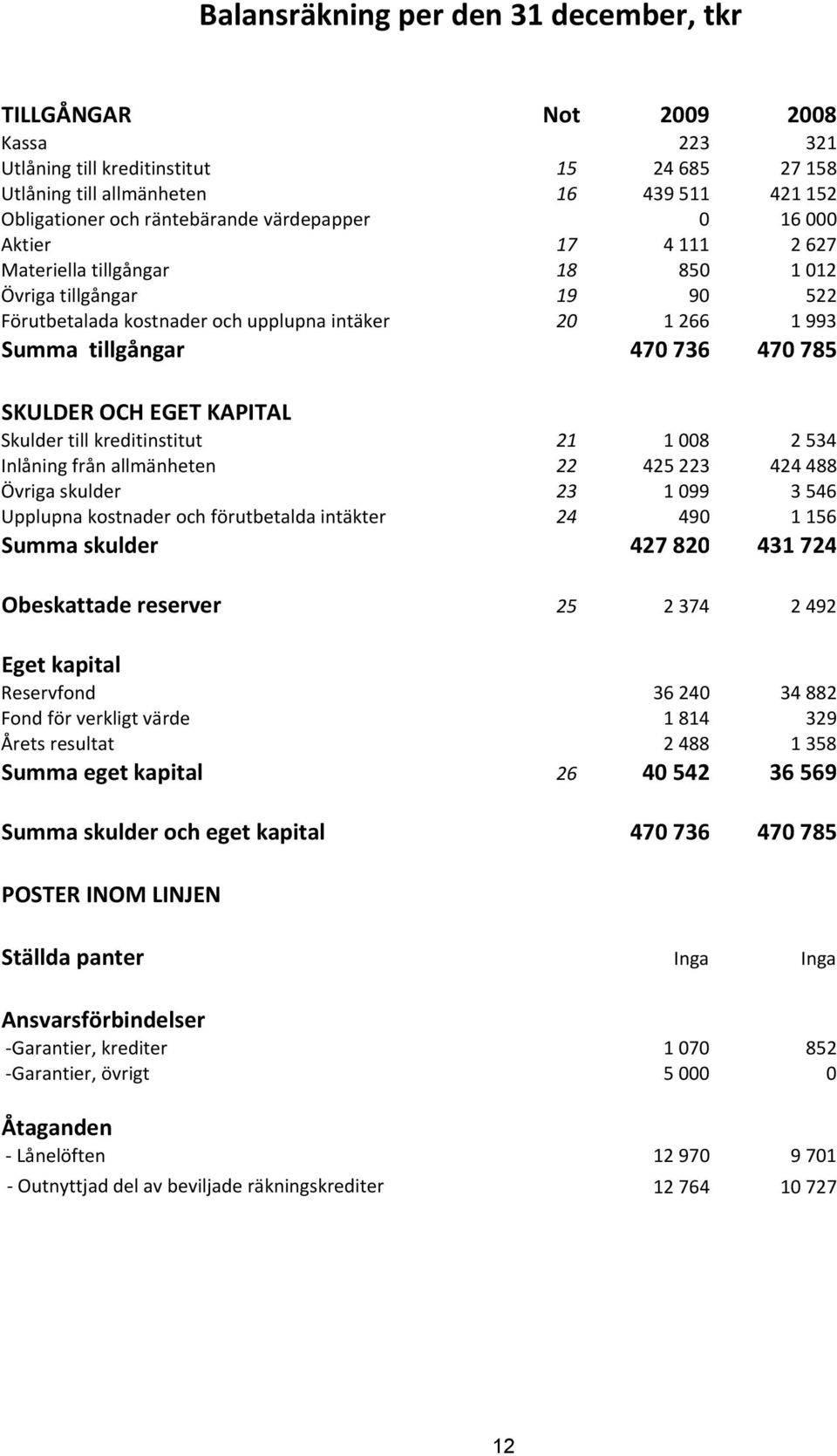 SKULDER OCH EGET KAPITAL Skulder till kreditinstitut 21 1 008 2 534 Inlåning från allmänheten 22 425 223 424 488 Övriga skulder 23 1 099 3 546 Upplupna kostnader och förutbetalda intäkter 24 490 1