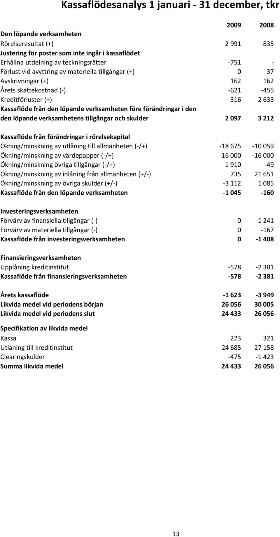 förändringar i den den löpande verksamhetens tillgångar och skulder 2 097 3 212 Kassaflöde från förändringar i rörelsekapital Ökning/minskning av utlåning till allmänheten ( /+) 18 675 10 059