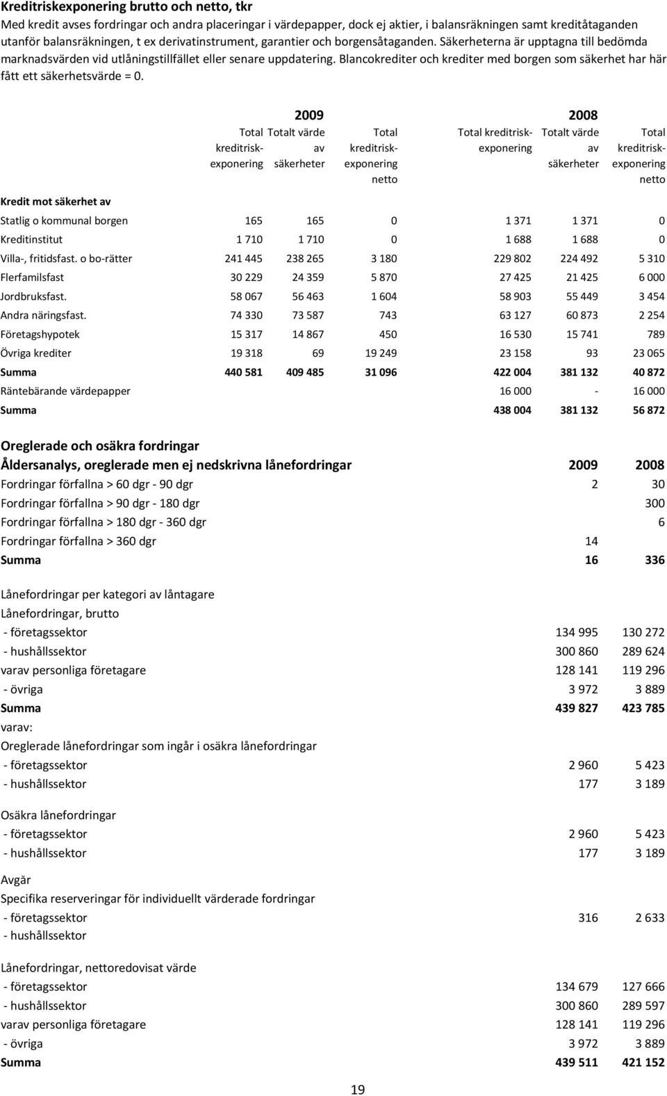 Blancokrediter och krediter med borgen som säkerhet har här fått ett säkerhetsvärde = 0.