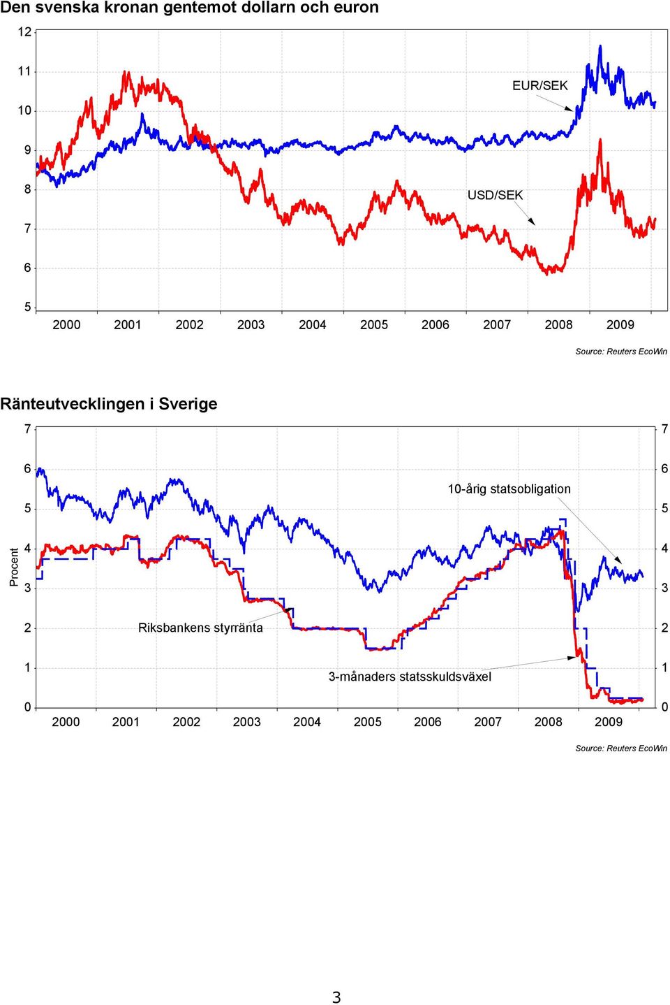 7 6 5 10-årig statsobligation 6 5 Procent 4 3 4 3 2 Riksbankens styrränta 2 1 0 3-månaders
