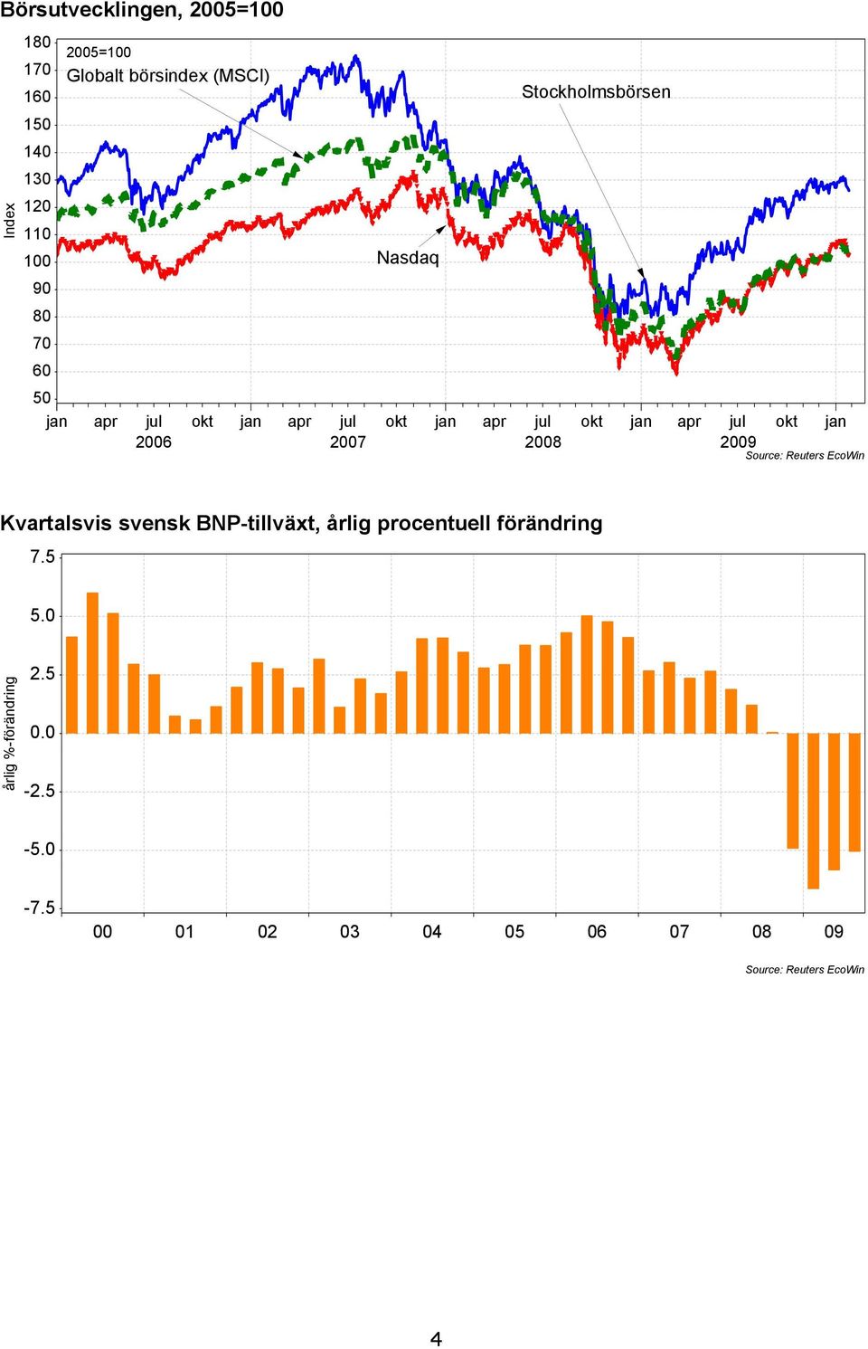 jan 2008 apr jul okt jan 2009 Source: Reuters EcoWin Kvartalsvis svensk BNP-tillväxt, årlig procentuell