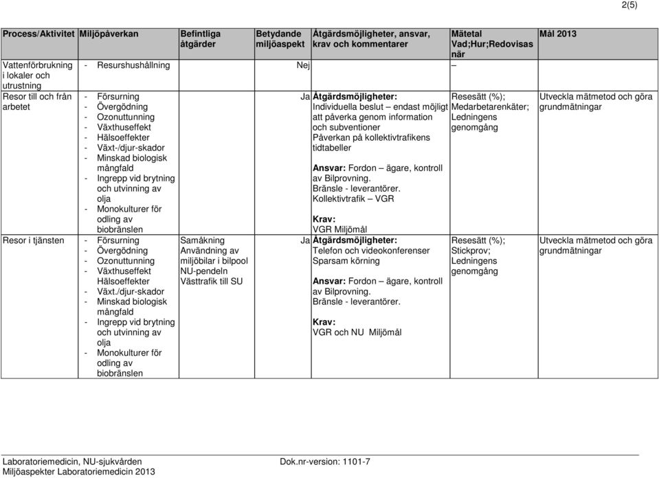 /djur-skador Samåkning Användning av miljöbilar i bilpool NU-pendeln Västtrafik till SU Resesätt (%); Individuella beslut endast