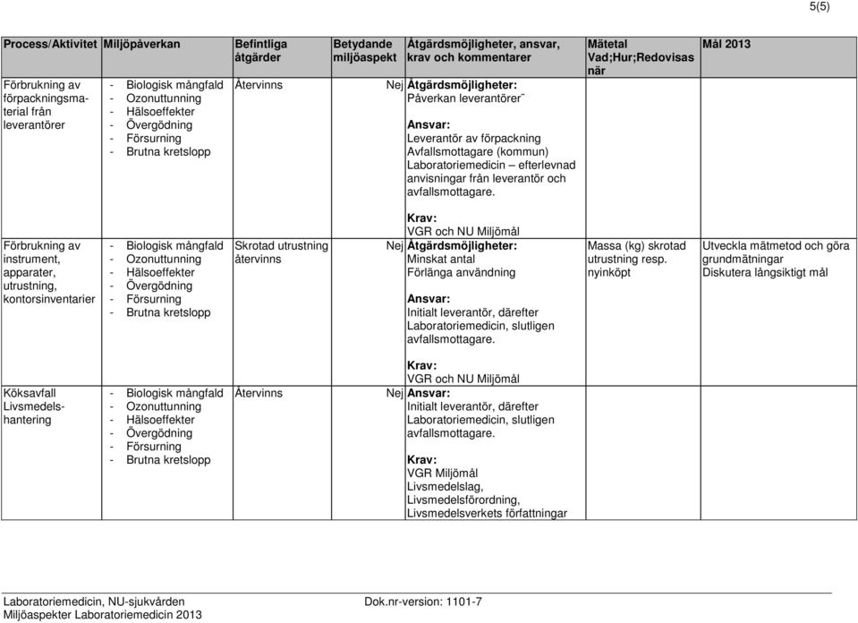 Förlänga användning Initialt leverantör, därefter Laboratoriemedicin, slutligen Massa (kg) skrotad utrustning resp.