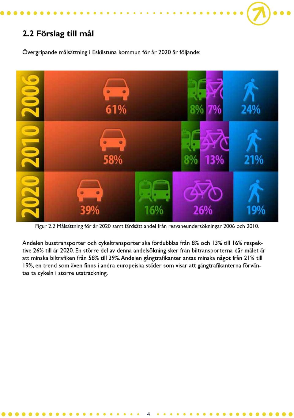 Andelen busstransporter och cykeltransporter ska fördubblas från 8% och 13% till 16% respektive 26% till år 2020.